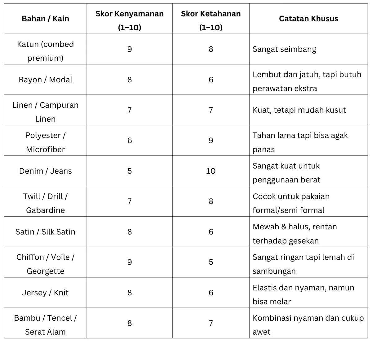 Ketahui 10 Jenis Bahan Pakaian Grosir: Paling Nyaman dan Tahan Lama