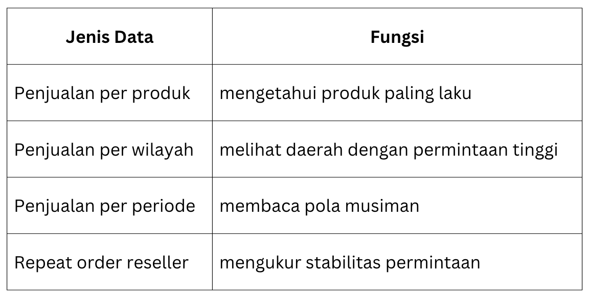 Pentingnya Data Penjualan Distributor