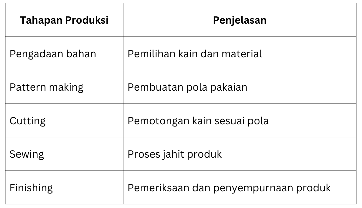 Manajemen Produksi Supplier Pakaian Grosir
