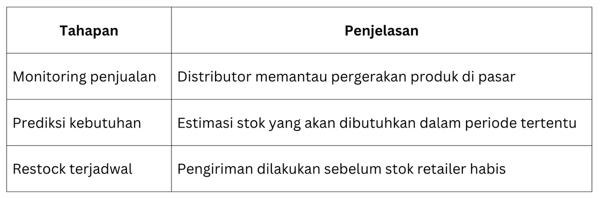 Strategi Distributor Menjaga Stok Retailer