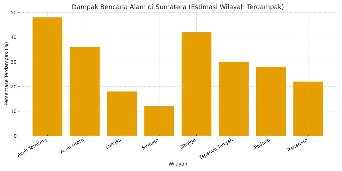 Sumatera dalam Duka 🥀
