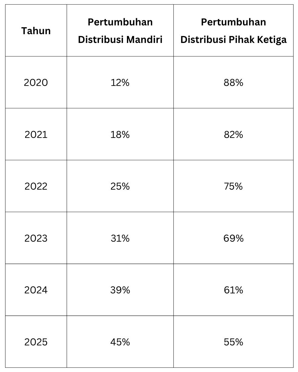 3 Alasan Utama Mengapa Lemone Memilih Distribusi Mandiri