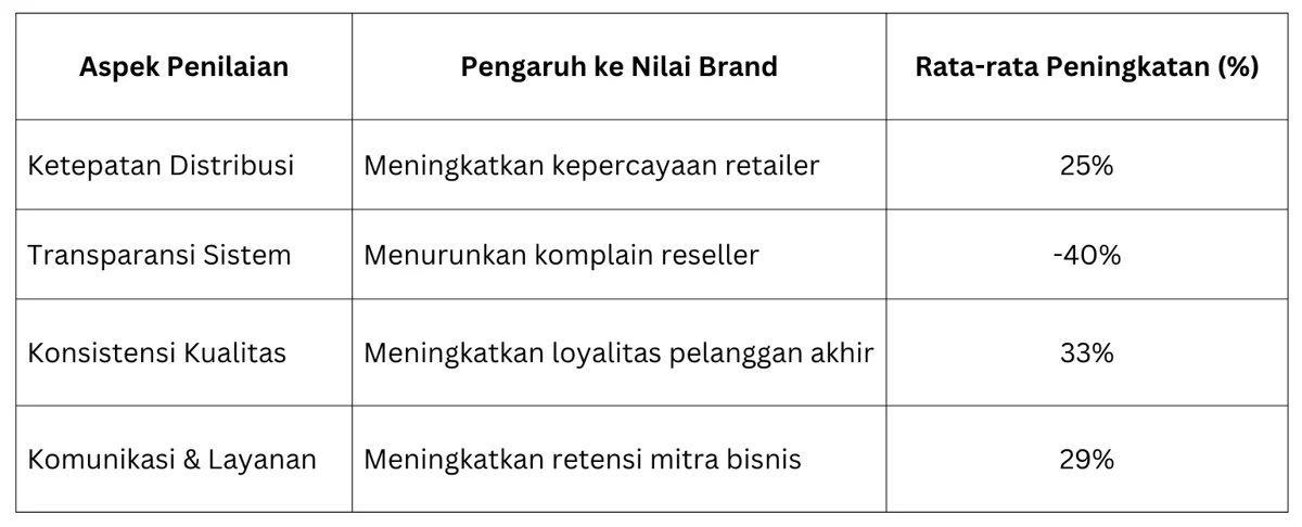 Kenapa Reputasi Distributor Penting untuk Nilai Brand