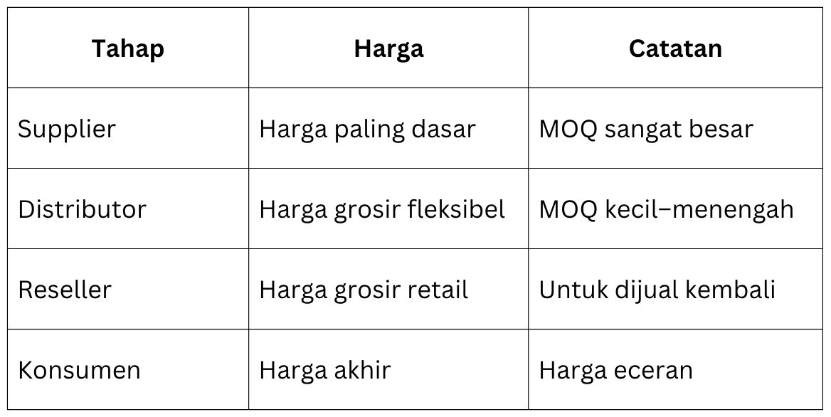 Distributor vs Supplier: 4 Perbedaan Penting